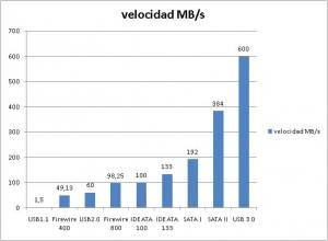 Velocidades usb, firewire, sata, IDE...