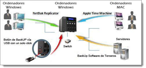 Copias de Seguridad con QNAP Copias de Seguridad con QNAP