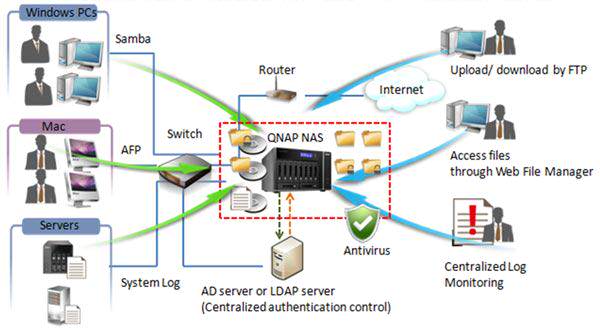 Almacenaminento centralizado QNAP