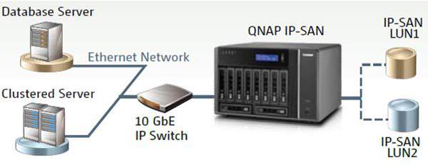 QNAP iscsi NAS