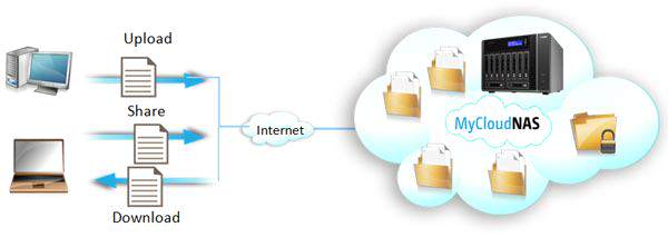 QNAP TS-x79 Cloud Storage