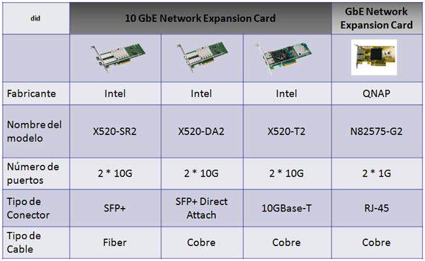 Modelos de tarjetas para TS-x79 QNAP