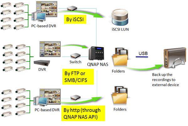 QNAP TS-x79 NVR