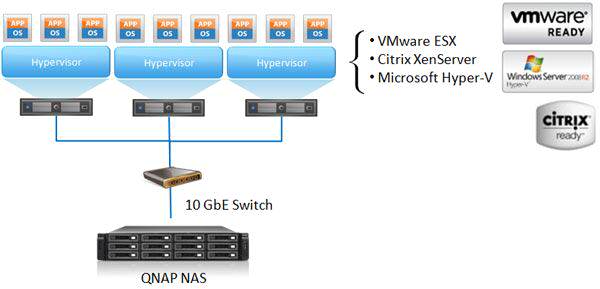 QNAP TS-x79 Virtualizacion