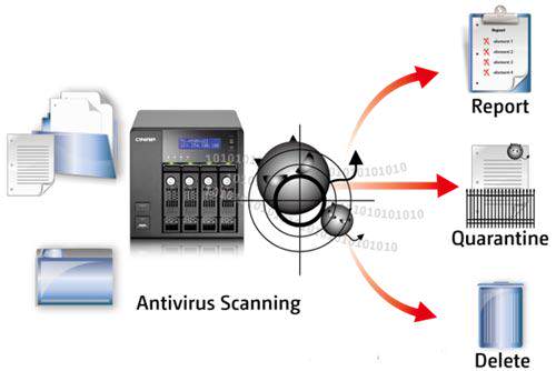 QNAP NAS con Antivirus