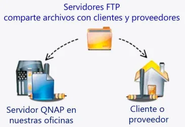 Servidor FTP en QNAP, comparte con clientes y proveedores