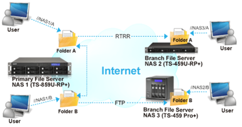 RTRR QNAP, Real Time Remote Replication