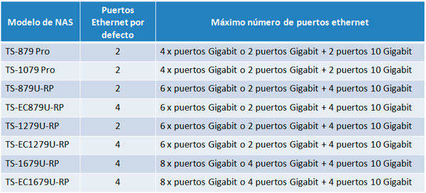 QNAP TS-1679 - Tarjetas de expansión de red