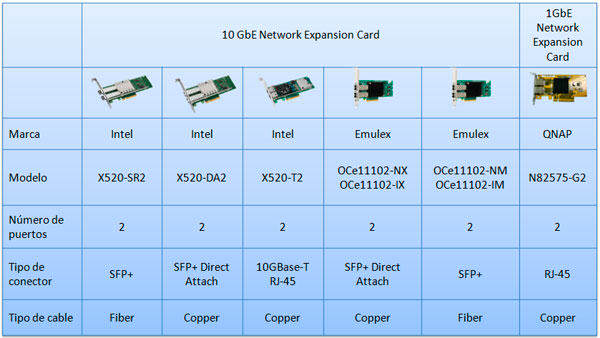 QNAP TS-1679 - Tarjetas ethernet compatibles