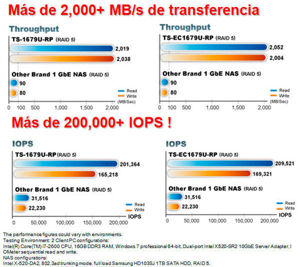 QNAP TS-1679 - Velocidades de transferencia
