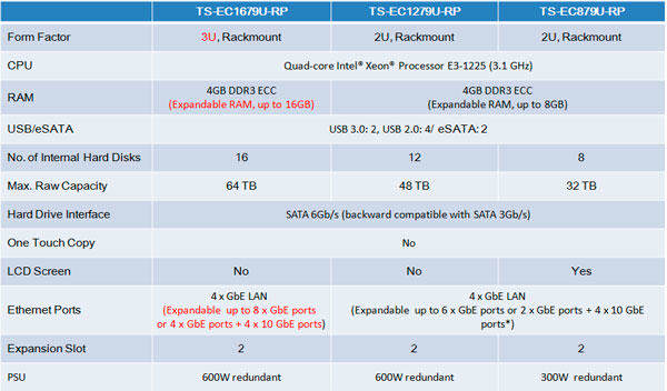 QNAP TS-1679 - Tabla comparativa 1