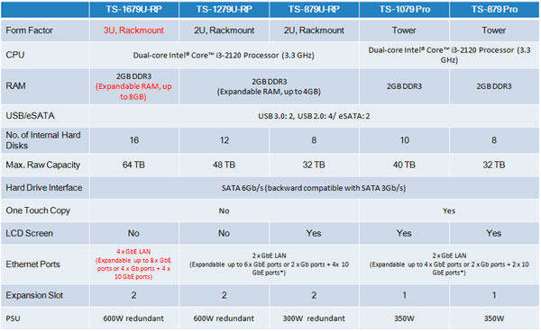 QNAP TS-1679 - Tabla comparativa 2