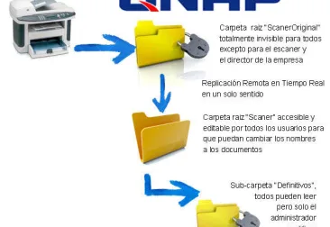 Caso de éxito - Almacenamiento definitivo de documentos escaneados