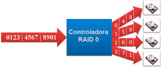 RAID 0 Como funciona el RAID 0