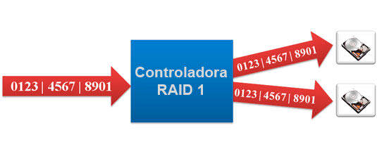 RAID 1 o espejo Como funiona el RAID espejo