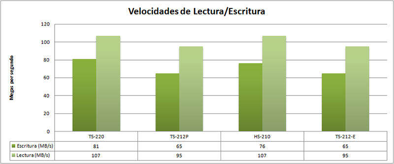 Velocidad TS-212-E