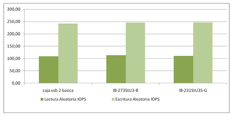 Rendimiento IcyBox IB-273StU3-B