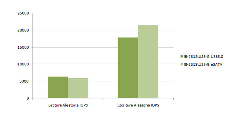 grafico iops
