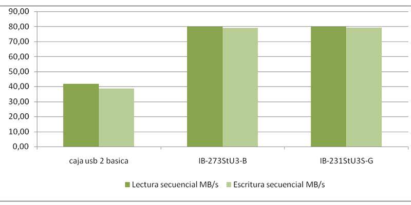 Rendimiento IcyBox IB-273StU3-B