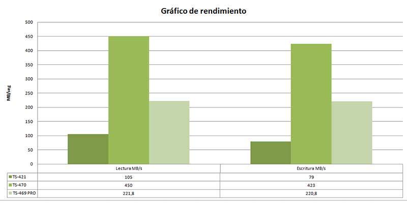 QNAP TS-470 vs TS-469 pro vs TS-421. 