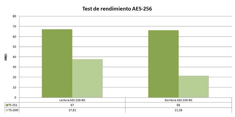 test rendimiento AES-256 TS-251