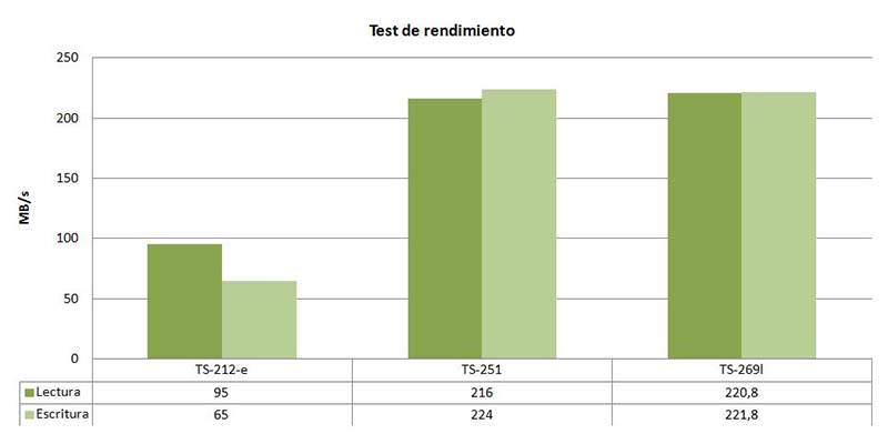 test rendimiento TS-251