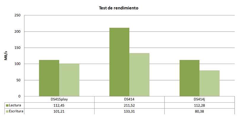 test rendimiento DS414play