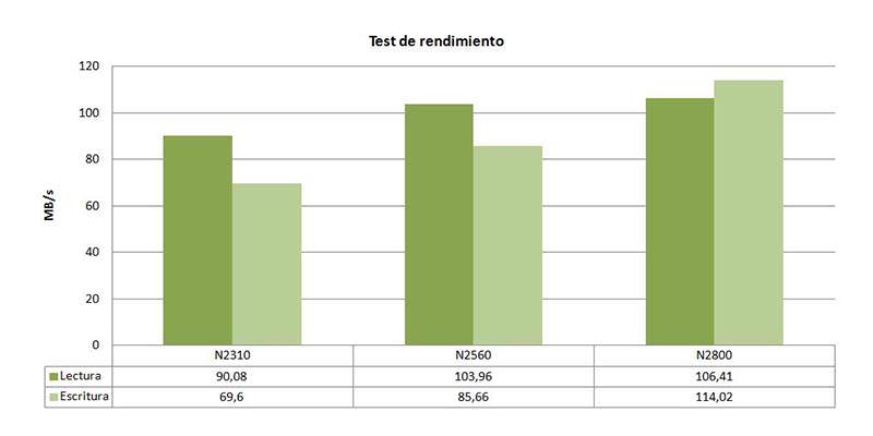 test rendimiento THecus N2560