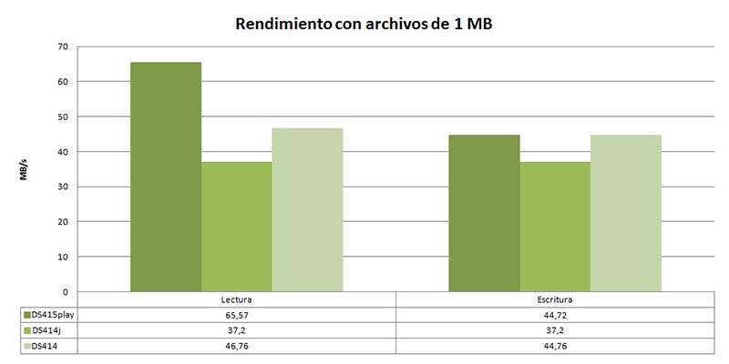 test rendimiento archivos pequeños DS414play