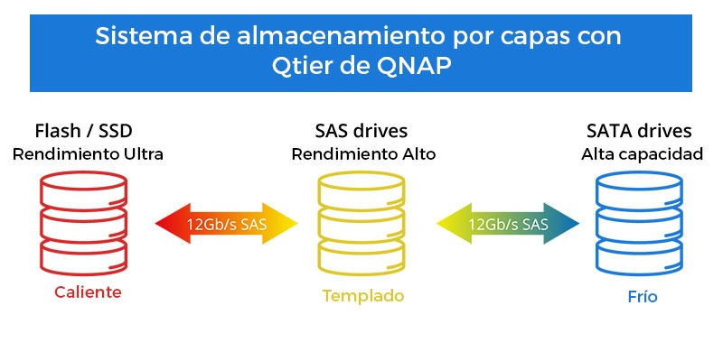 Sistema de almacenamiento por capas con Qtier de QNAP