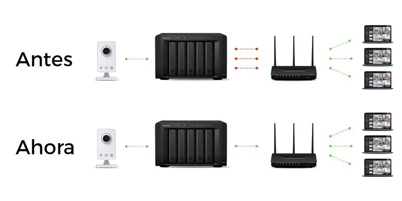 synology surveillance station multidifusion