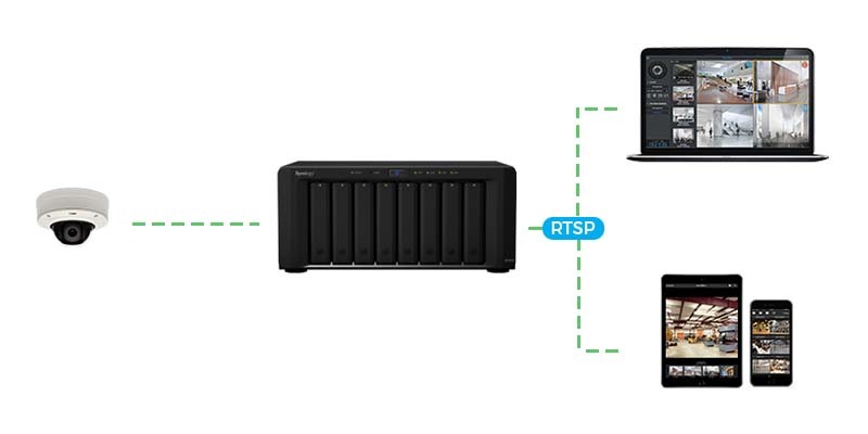 synology surveillance station rtsp