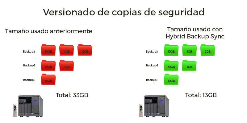 qnap versionado de copias de seguridad