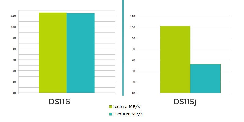 DS116 y DS115 comparativa Synology