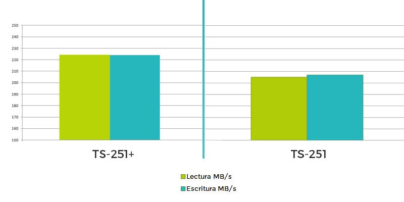 rendimiento TS251+