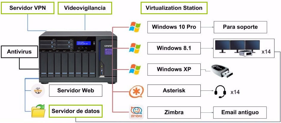 configuración qnap