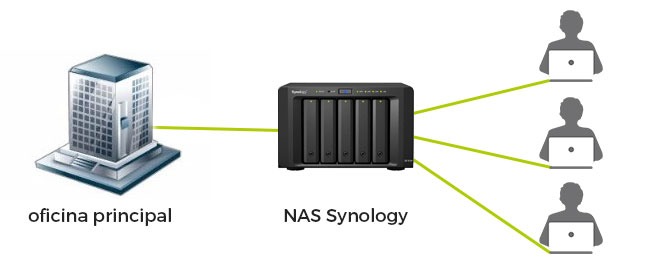 Synology  para desarrolladores WEB