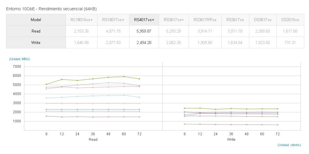 Rendimiento del Synology RS4017xs+
