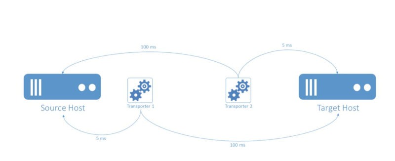 Cómo configurar Transporter con Nakivo