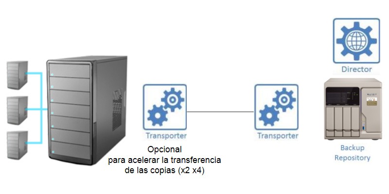 Nakivo en una ubicación