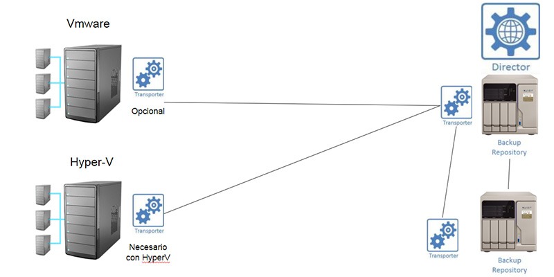 virtualización con NAKIVO