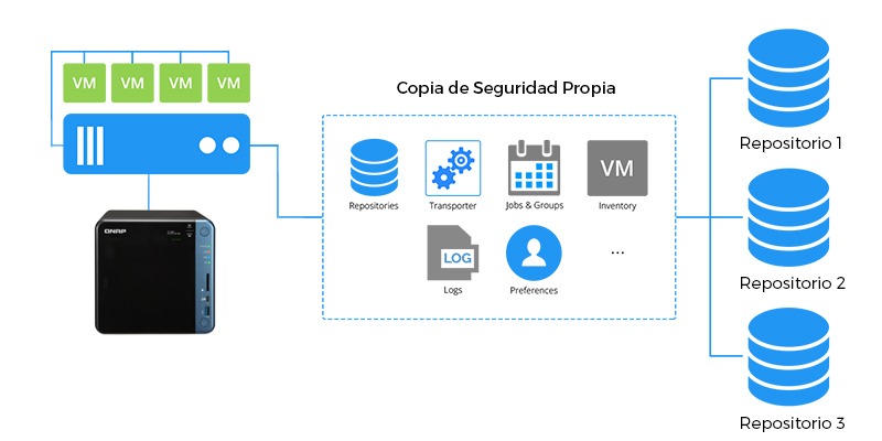 copia de seguridad propia NAKIVO
