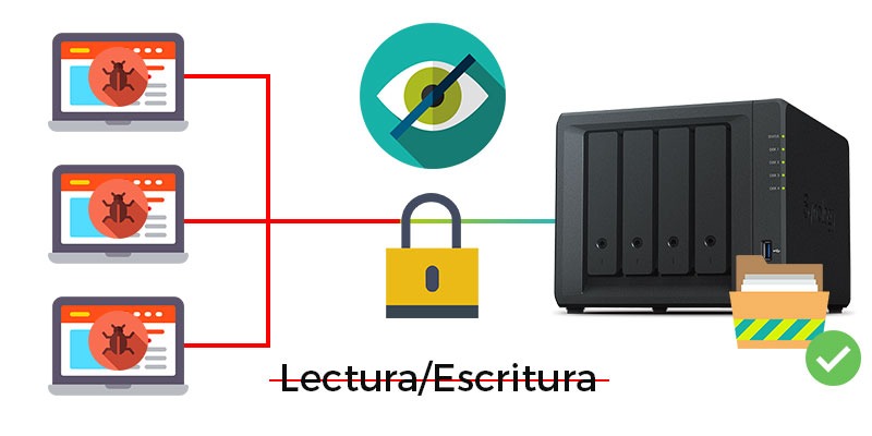 Solución contra el Ransomware
