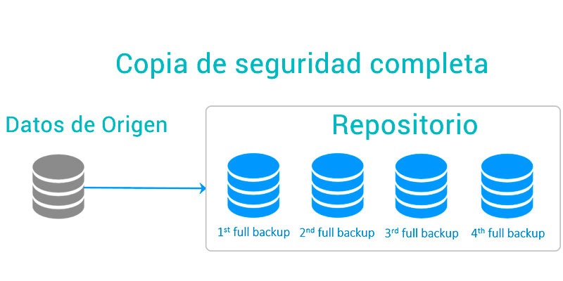 Copia de seguridad completa NAKIVO
