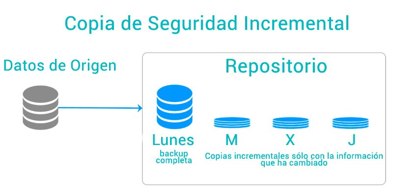 copia de seguridad incremental NAKIVO