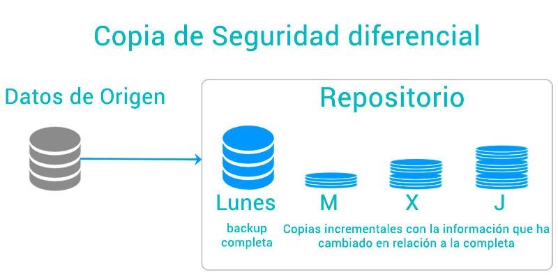 copia de seguridad diferencial NAKIVO