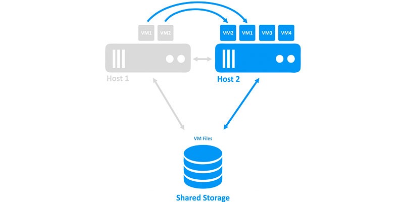 Failover con réplicas NAKIVO