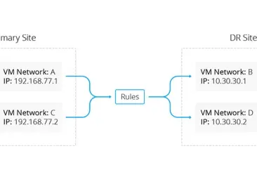 Qué es y cómo funciona el Failover de Nakivo