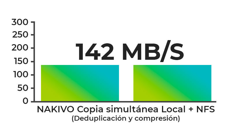 NAKIVO copia de seguridad simultánea