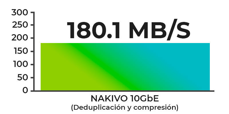 Backup de VMware: Nakivo y red 10GbE